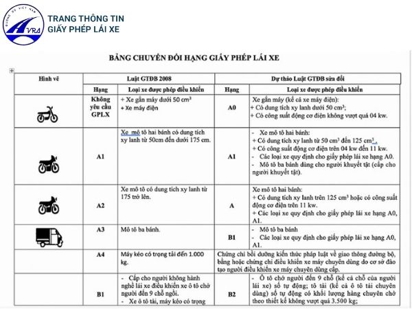 các quy định đối với giấy phép lái xe