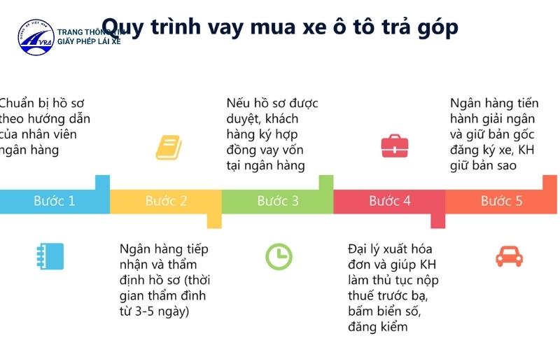 Mua xe trả góp có cần bằng lái không? 4 Quy trình vay mua xe trả góp