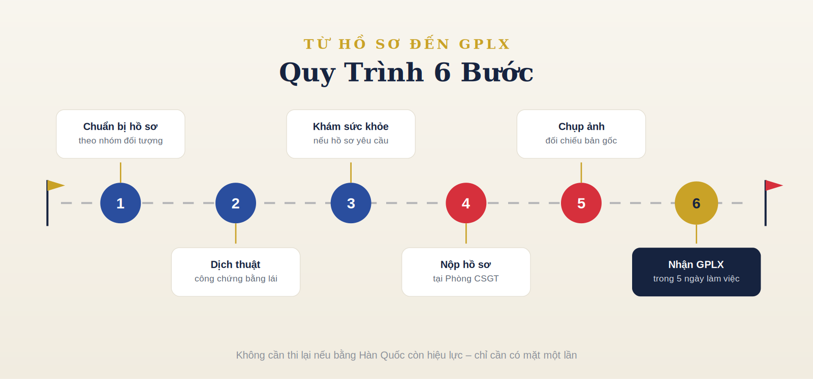 Đổi bằng lái xe Hàn Quốc sang Việt Nam Đổi bằng lái xe Hàn Quốc sang Việt Nam