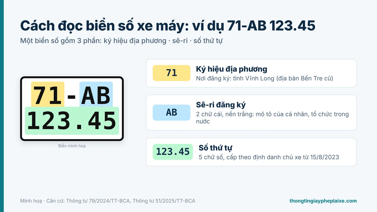 Biển số xe Vĩnh Long Biển số xe Vĩnh Long