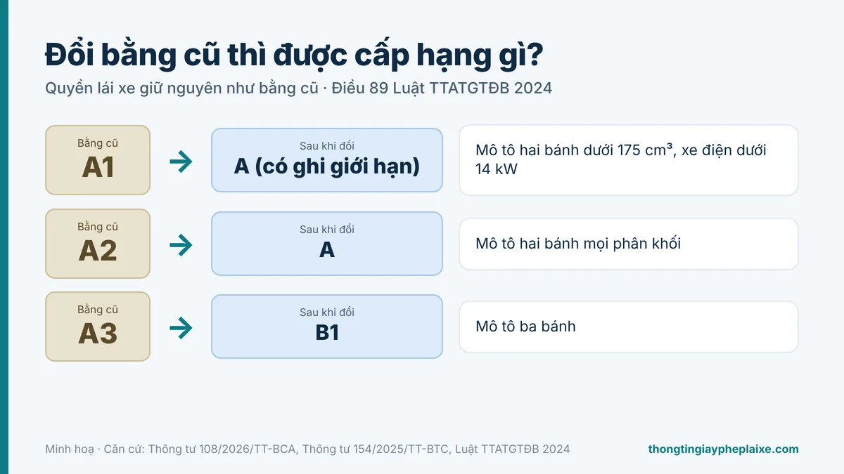 đổi bằng lái xe máy