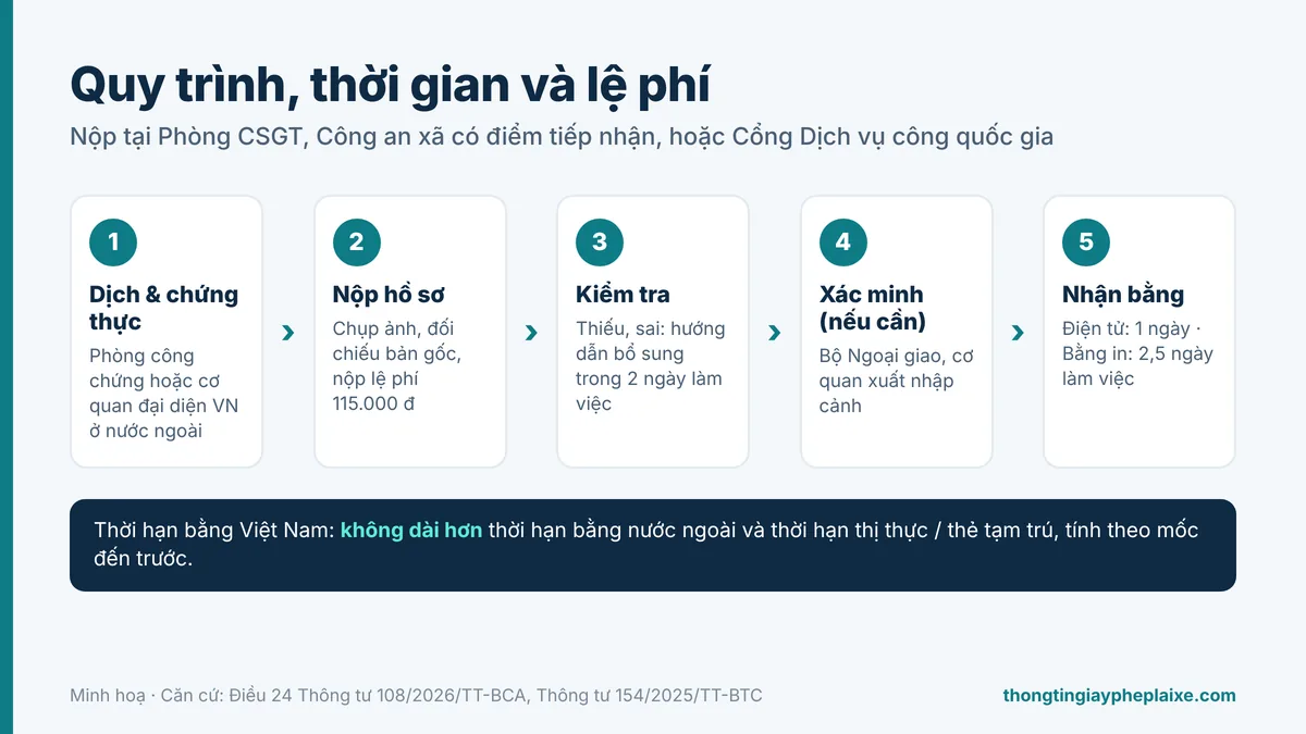 đổi bằng lái xe nước ngoài sang Việt Nam đổi bằng lái xe nước ngoài sang Việt Nam
