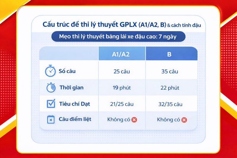 Mẹo thi lý thuyết bằng lái xe đậu cao: 7 ngày 2 Cấu trúc đề thi lý thuyết GPLX (A1/A2, B) & cách tính đậu