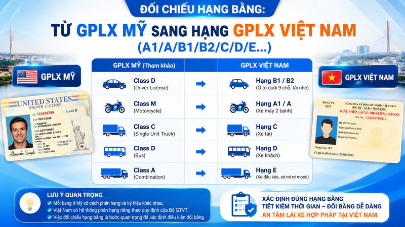 Đối chiếu hạng bằng: từ GPLX Mỹ sang hạng GPLX Việt Nam (A1/A/B1/B2/C/D/E…)